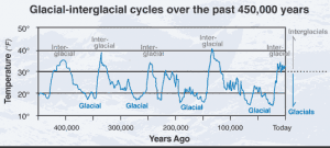 https://geology.utah.gov/map-pub/survey-notes/glad-you-asked/ice-ages-what-are-they-and-what-causes-them/